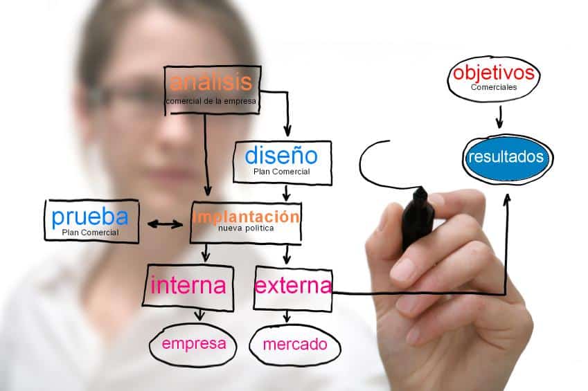 Cómo diseñar un plan de marketing